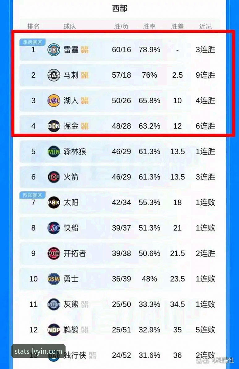 湖人锁定季后赛vs绿茵体育数据解读：詹姆斯东契奇三巨头能否重夺总冠军？
